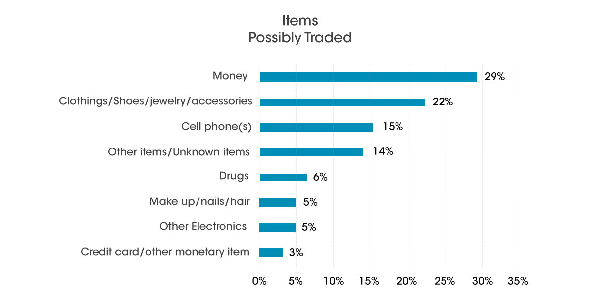 NCMEC analysis of the items that trafficked children accept as payment