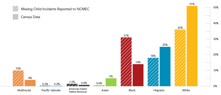 Graphic of disproportionate representation of missing children based on race