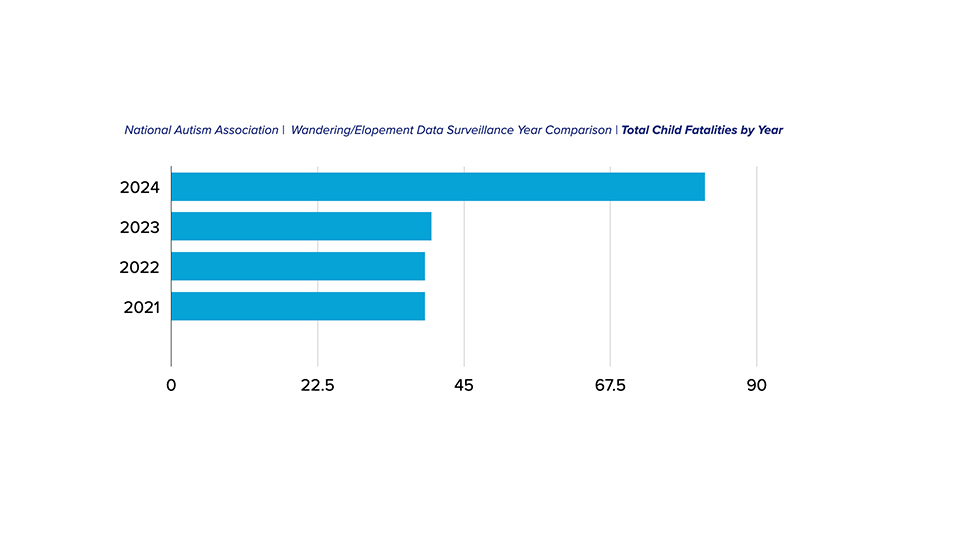 Another little boy with autism has drowned- Record 82 fatalities last year A bar graph from the National Autism Association in teal shows fatalities by starting in 2021 and ending in 2024 where you see how much more the number increased.