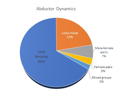 Infant Abductions pie chart