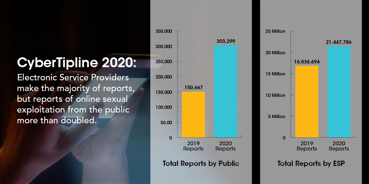 Graphs of total reports by public vs ESP