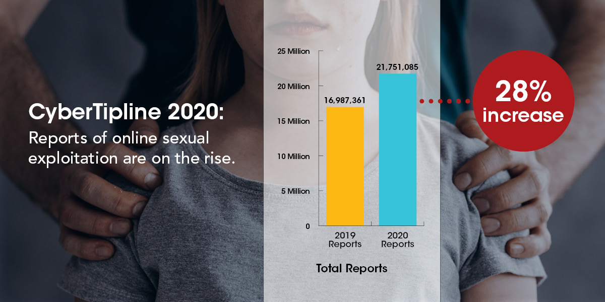 Graph of rising sexual exploitation reports to cybertipline