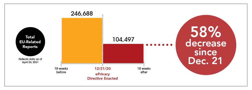 EU: Weeks of Waiting EU, eprivacy, 58% decrease infographic