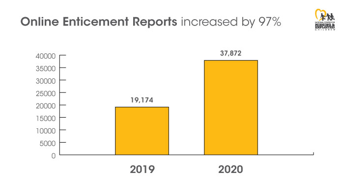 Online Enticement Report graphic