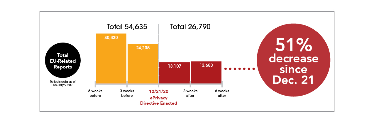 Total EU-related reports EU, eprivacy, 51% decrease infographic