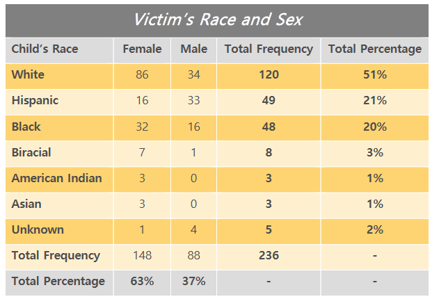 NCMEC chart on gender and race of those who have been identified.