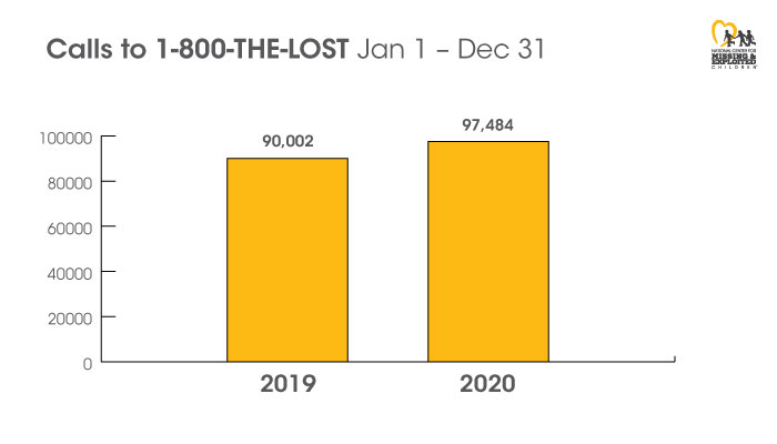 missing kids graph