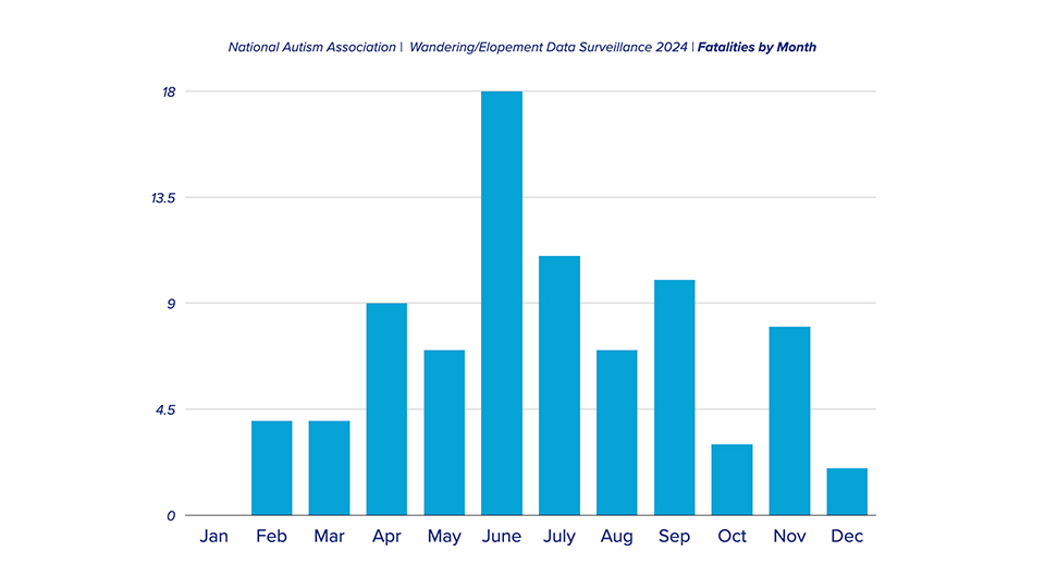 fatalities by month. june was the highest with 18